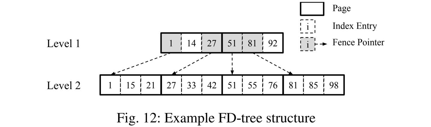 fd-tree-structure
