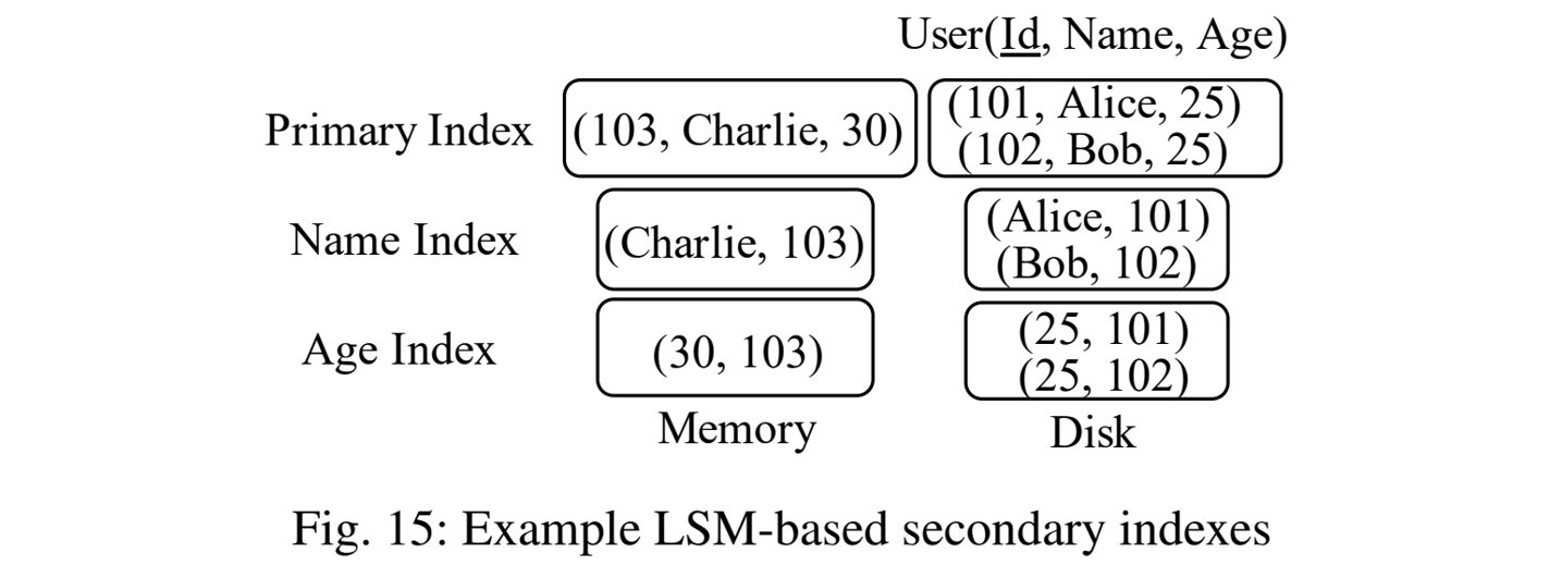 lsm-based-secondary-indexes