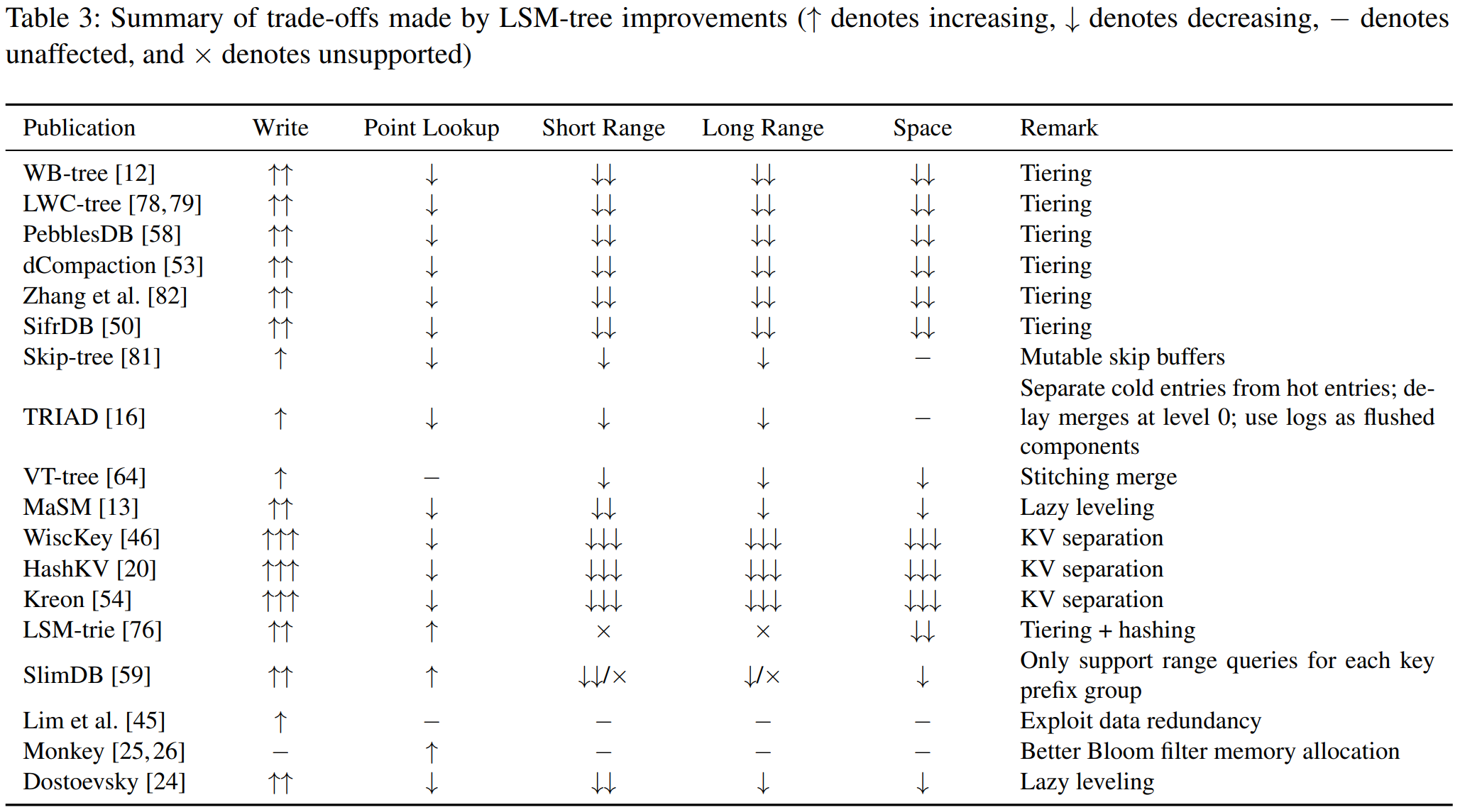 lsm-tree-improvements-trade-offs